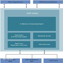 SAP HANA数据库
